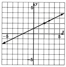 Find_slope_intercept_ex2-1