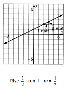 Find_slope_intercept_ex2-2