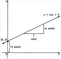 find_slope_intercept