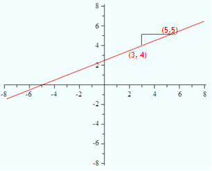 PS Graph 4 PS Graph 4