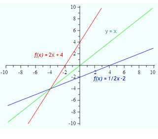 Find Inverse 3