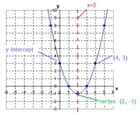 ParabolaGraph ParabolaGraph