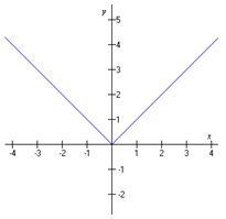 GraphingAbsVal