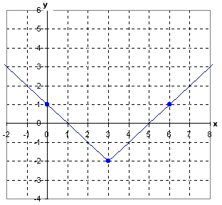 GraphingAbsValEx1 GraphingAbsValEx1