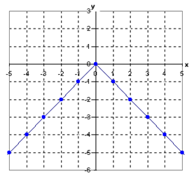 GraphingAbsValEx2