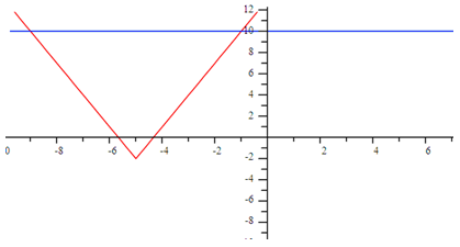 SolvingGraph